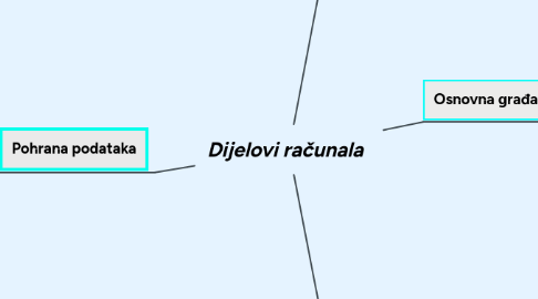 Mind Map: Dijelovi računala