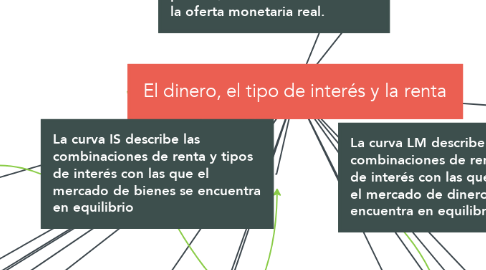 Mind Map: El dinero, el tipo de interés y la renta