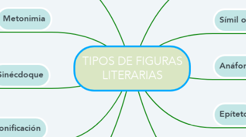 Mind Map: TIPOS DE FIGURAS LITERARIAS