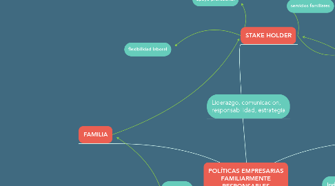 Mind Map: POLÍTICAS EMPRESARIAS FAMILIARMENTE RESPONSABLES