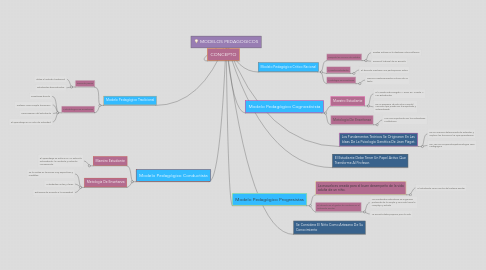 Mind Map: MODELOS PEDAGOGICOS