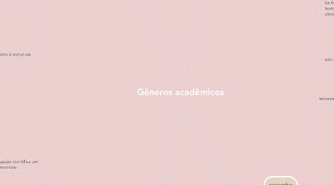 Mind Map: Gêneros acadêmicos