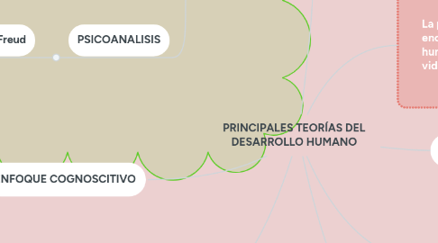 Mind Map: PRINCIPALES TEORÍAS DEL DESARROLLO HUMANO