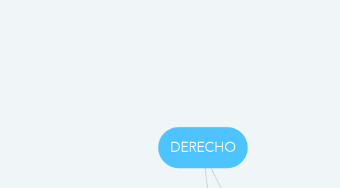 Mind Map: DERECHO