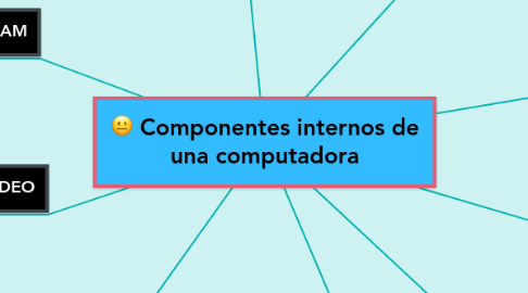 Mind Map: Componentes internos de una computadora