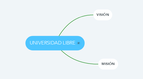 Mind Map: UNIVERSIDAD LIBRE