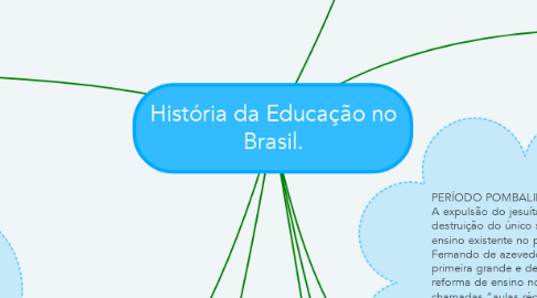 Mind Map: História da Educação no Brasil.