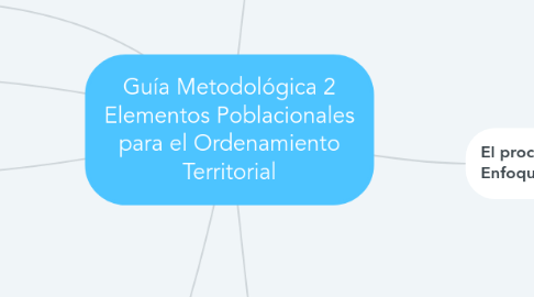 Mind Map: Guía Metodológica 2 Elementos Poblacionales para el Ordenamiento Territorial