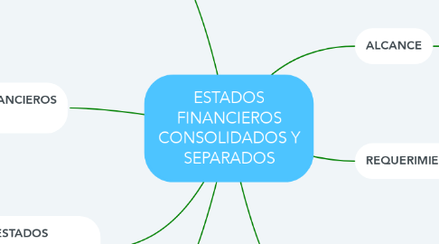 Mind Map: ESTADOS FINANCIEROS CONSOLIDADOS Y SEPARADOS