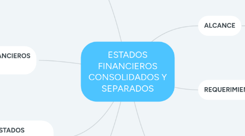 Mind Map: ESTADOS FINANCIEROS CONSOLIDADOS Y SEPARADOS