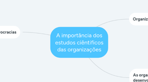 Mind Map: A importância dos estudos ciêntificos das organizações