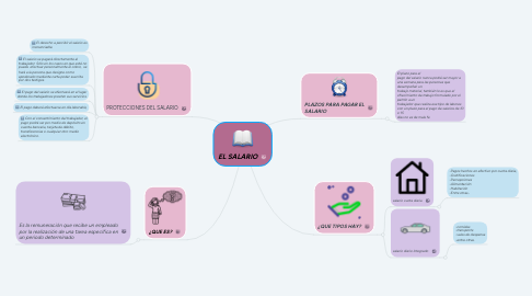 Mind Map: EL SALARIO