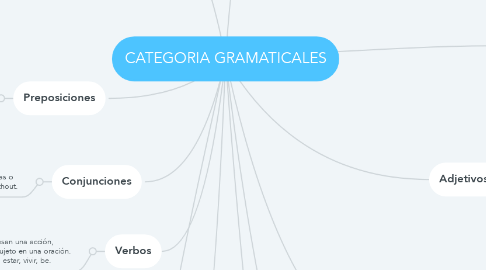 Mind Map: CATEGORIA GRAMATICALES