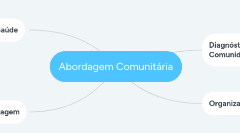 Mind Map: Abordagem Comunitária