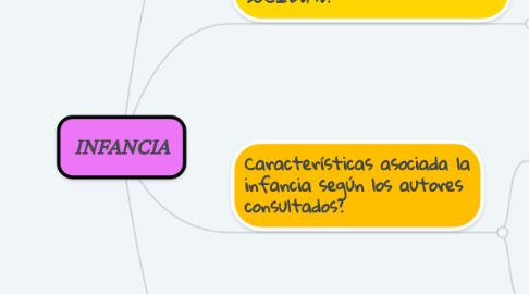 Mind Map: INFANCIA