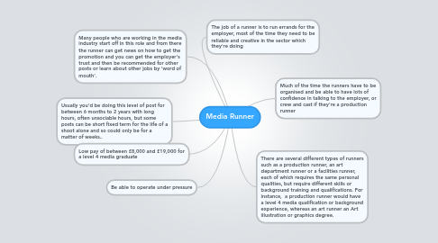 Mind Map: Media Runner