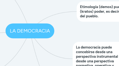 Mind Map: LA DEMOCRACIA