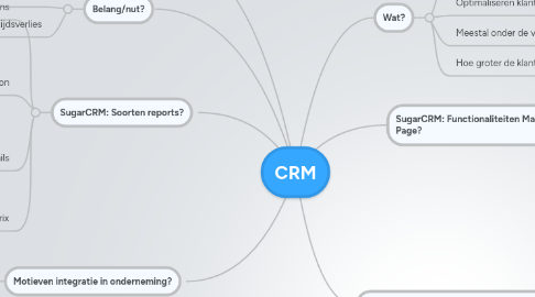 Mind Map: CRM