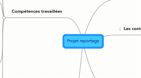 Mind Map: Projet reportage