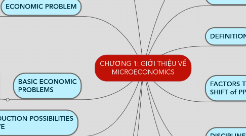 Mind Map: CHƯƠNG 1: GIỚI THIỆU VỀ MICROECONOMICS