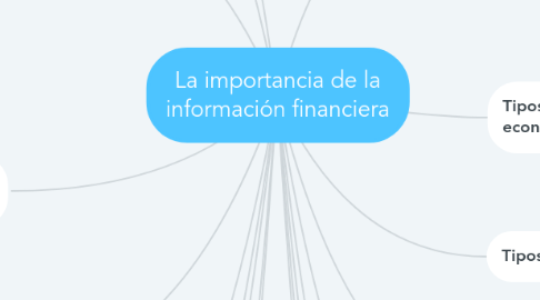 Mind Map: La importancia de la información financiera