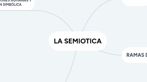 Mind Map: LA SEMIOTICA