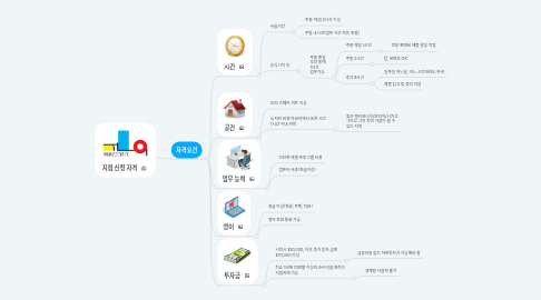 Mind Map: 지점 신청 자격