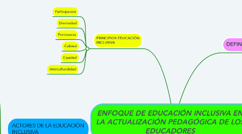 Mind Map: ENFOQUE DE EDUCACIÓN INCLUSIVA EN LA ACTUALIZACIÓN PEDAGÓGICA DE LOS EDUCADORES