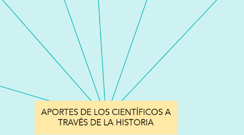 Mind Map: APORTES DE LOS CIENTÍFICOS A TRAVÉS DE LA HISTORIA