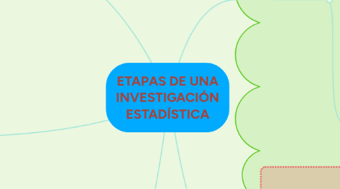 Mind Map: ETAPAS DE UNA INVESTIGACIÓN ESTADÍSTICA