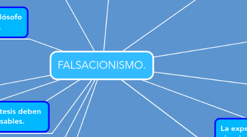 Mind Map: FALSACIONISMO.