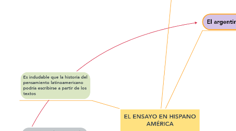 Mind Map: EL ENSAYO EN HISPANO AMÉRICA