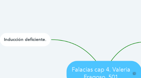 Mind Map: Falacias cap 4. Valeria Fragoso. 501