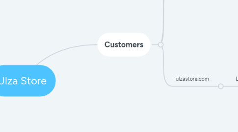 Mind Map: Ulza Store