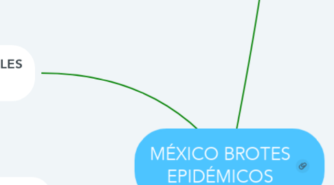 Mind Map: MÉXICO BROTES EPIDÉMICOS