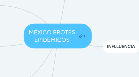 Mind Map: MÉXICO BROTES EPIDÉMICOS