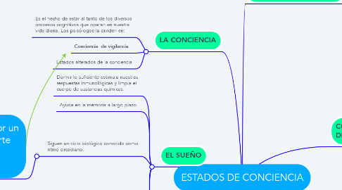 Mind Map: ESTADOS DE CONCIENCIA