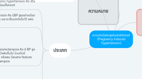 Mind Map: ความดันโลหิตสูงในสตรีมีครรภ์ (Pregnancy Induced Hypertension)