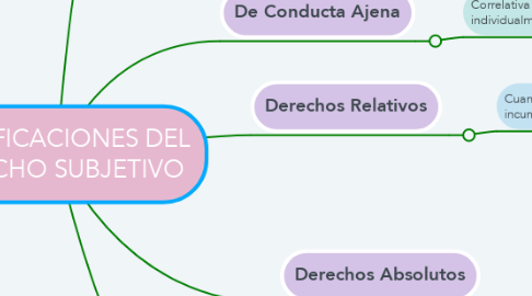 Mind Map: CLASIFICACIONES DEL DERECHO SUBJETIVO