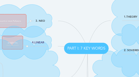 Mind Map: PART I: 7 KEY WORDS