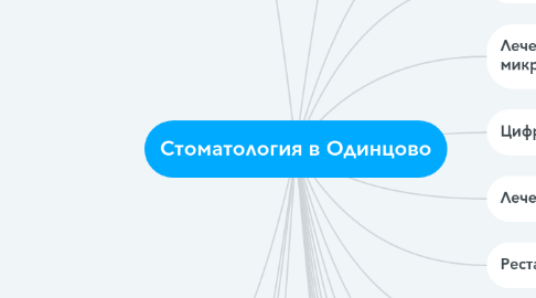 Mind Map: Стоматология в Одинцово