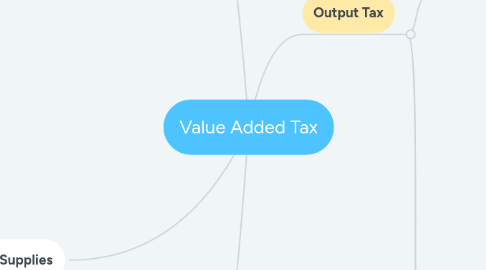 Mind Map: Value Added Tax