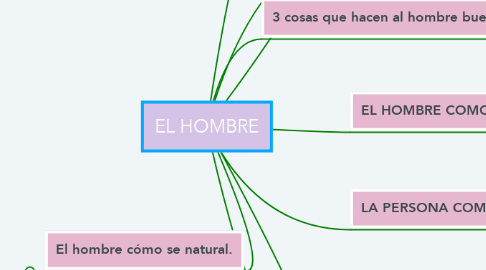 Mind Map: EL HOMBRE