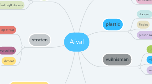 Mind Map: Afval