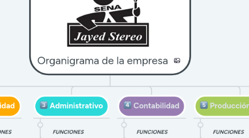 Mind Map: Organigrama de la empresa