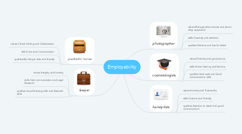 Mind Map: Employability