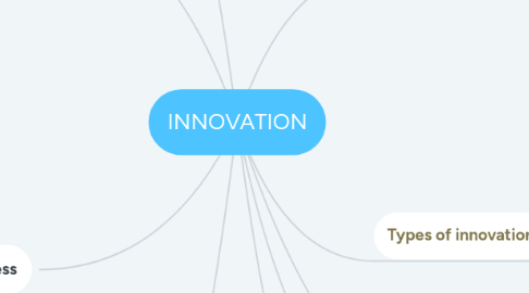 Mind Map: INNOVATION