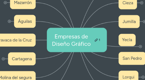 Mind Map: Empresas de Diseño Gráfico