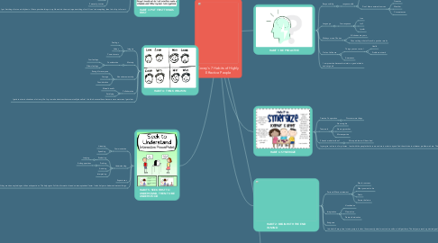 Mind Map: Covey's 7 Habits of Highly Effective People