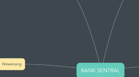 Mind Map: BANK SENTRAL